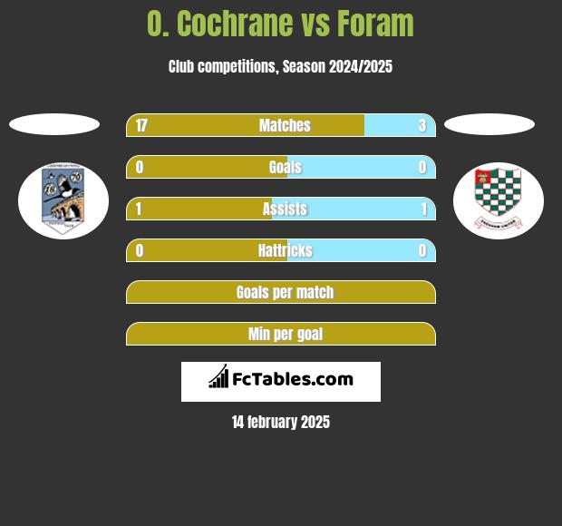 O. Cochrane vs Foram h2h player stats