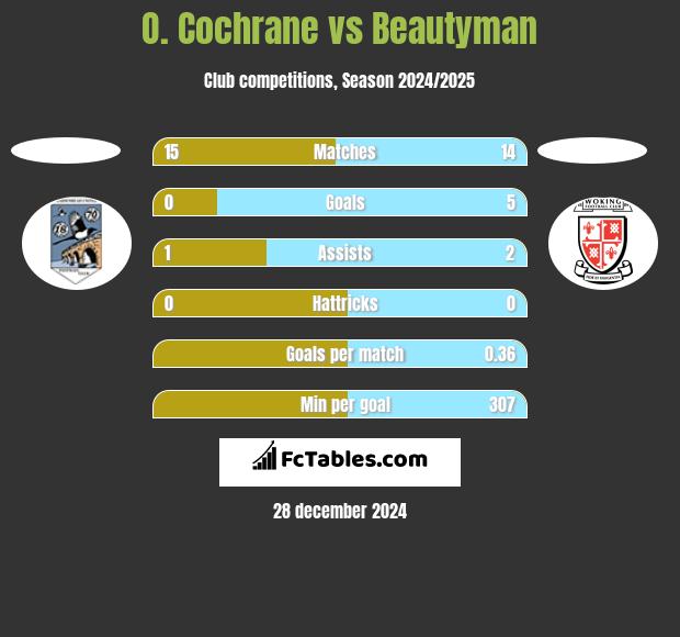 O. Cochrane vs Beautyman h2h player stats