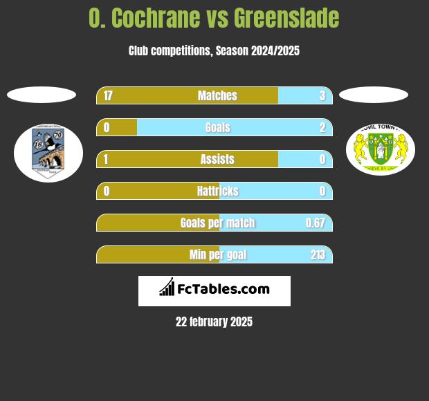 O. Cochrane vs Greenslade h2h player stats