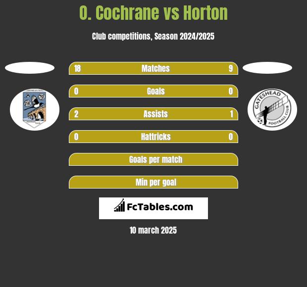 O. Cochrane vs Horton h2h player stats