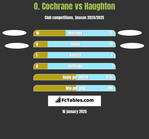 O. Cochrane vs Haughton h2h player stats