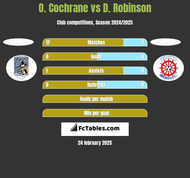 O. Cochrane vs D. Robinson h2h player stats