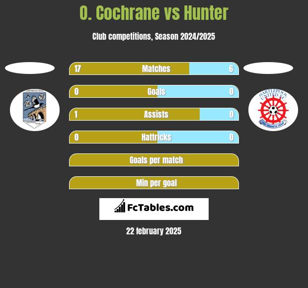 O. Cochrane vs Hunter h2h player stats