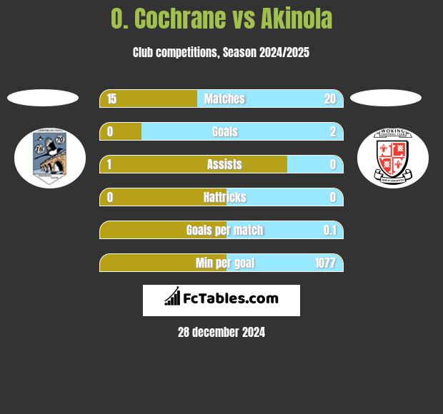 O. Cochrane vs Akinola h2h player stats