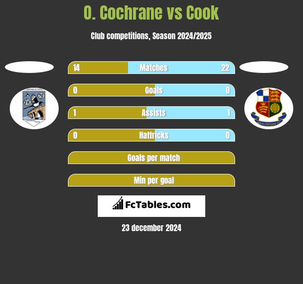 O. Cochrane vs Cook h2h player stats