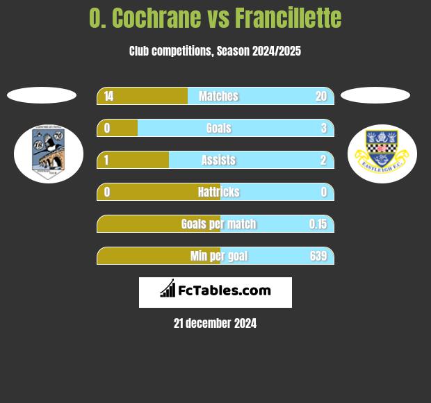 O. Cochrane vs Francillette h2h player stats