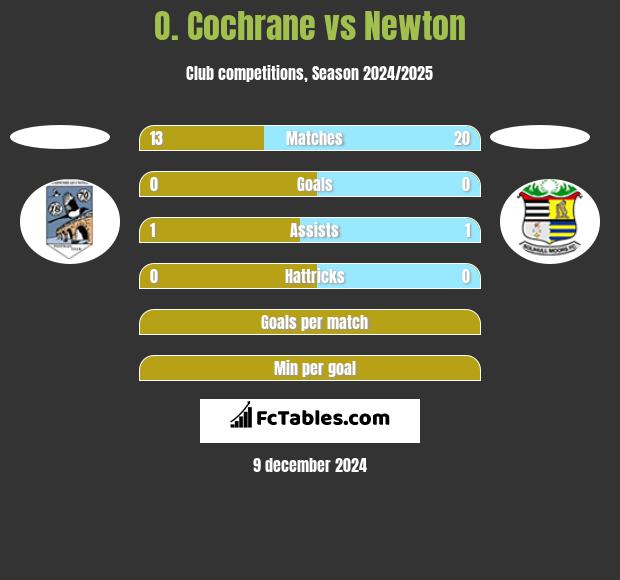 O. Cochrane vs Newton h2h player stats