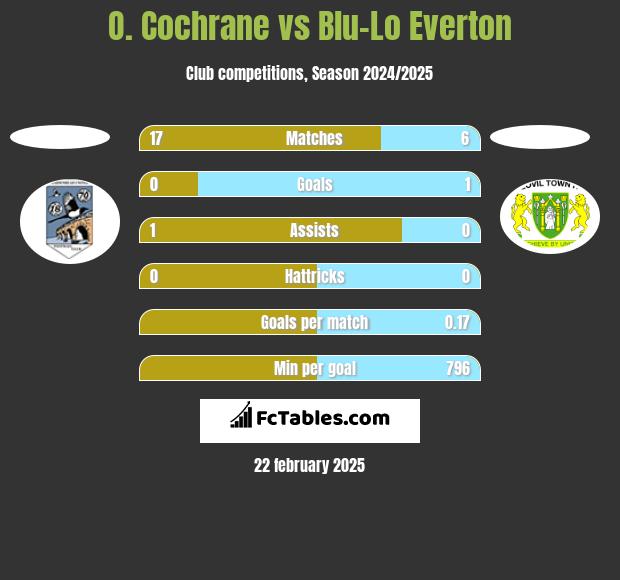 O. Cochrane vs Blu-Lo Everton h2h player stats