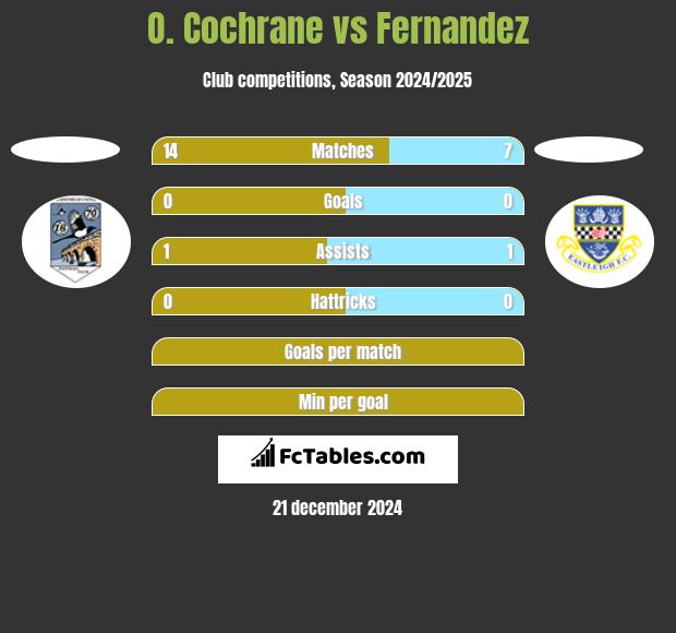 O. Cochrane vs Fernandez h2h player stats