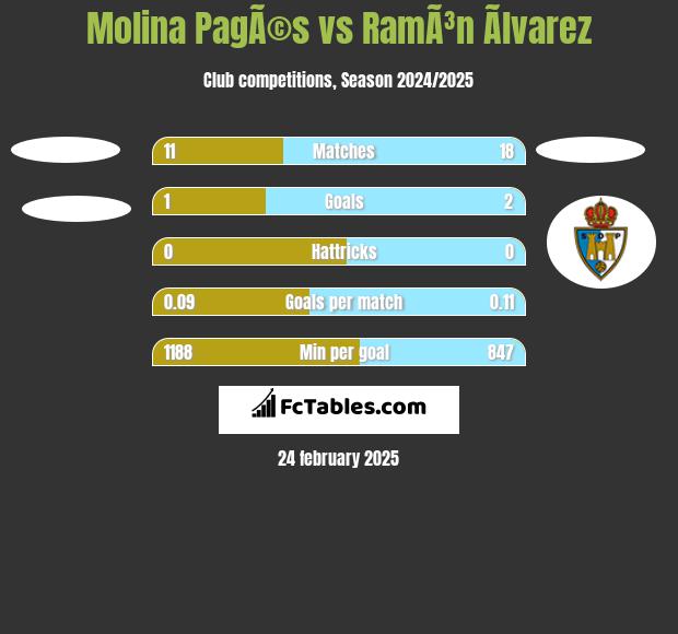 Molina PagÃ©s vs RamÃ³n Ãlvarez h2h player stats