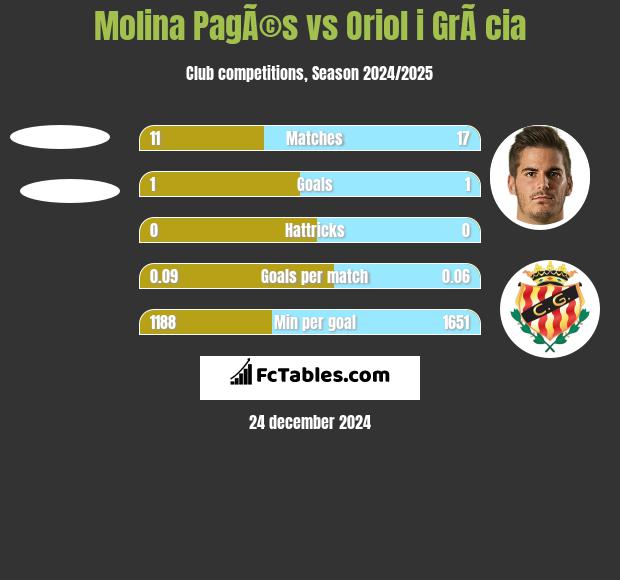 Molina PagÃ©s vs Oriol i GrÃ cia h2h player stats