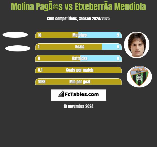 Molina PagÃ©s vs EtxeberrÃ­a Mendiola h2h player stats