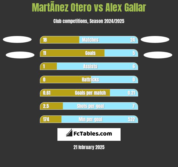 MartÃ­nez Otero vs Alex Gallar h2h player stats