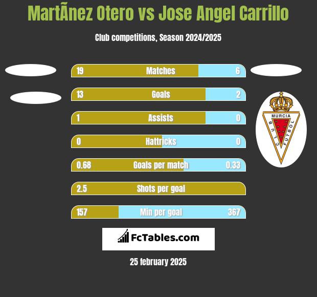 MartÃ­nez Otero vs Jose Angel Carrillo h2h player stats