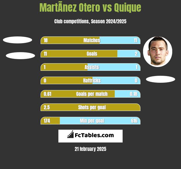 MartÃ­nez Otero vs Quique h2h player stats