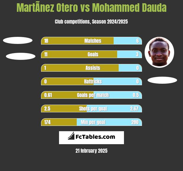 MartÃ­nez Otero vs Mohammed Dauda h2h player stats