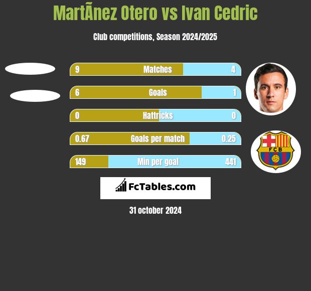 MartÃ­nez Otero vs Ivan Cedric h2h player stats