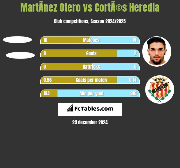 MartÃ­nez Otero vs CortÃ©s Heredia h2h player stats