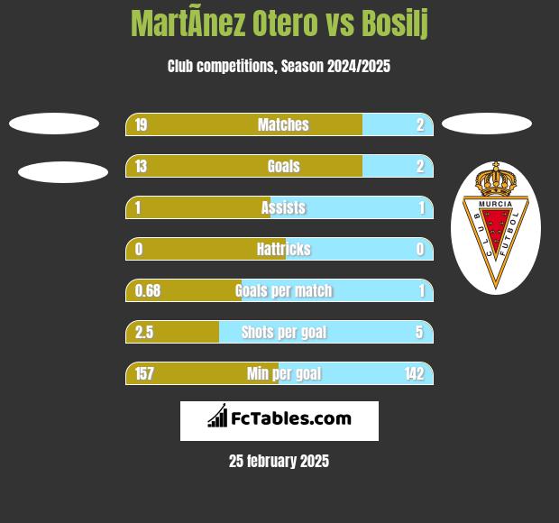 MartÃ­nez Otero vs Bosilj h2h player stats