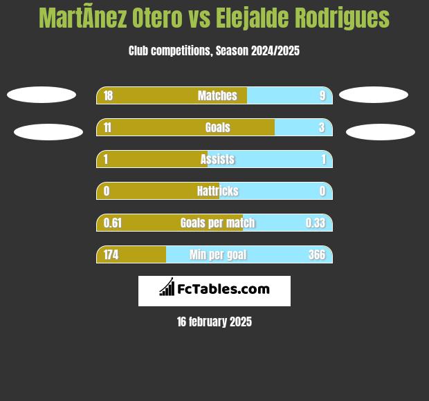 MartÃ­nez Otero vs Elejalde Rodrigues h2h player stats