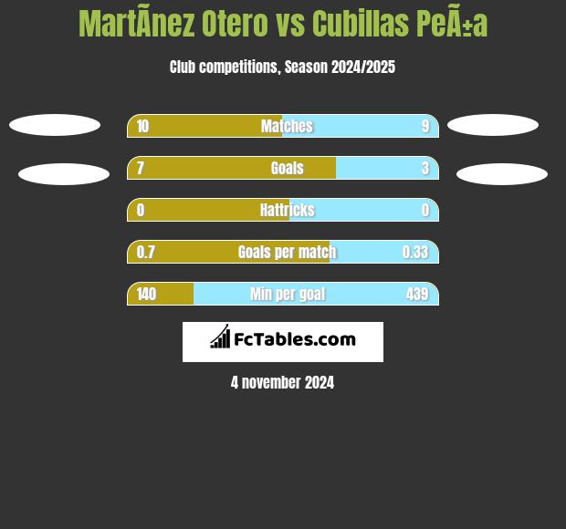 MartÃ­nez Otero vs Cubillas PeÃ±a h2h player stats