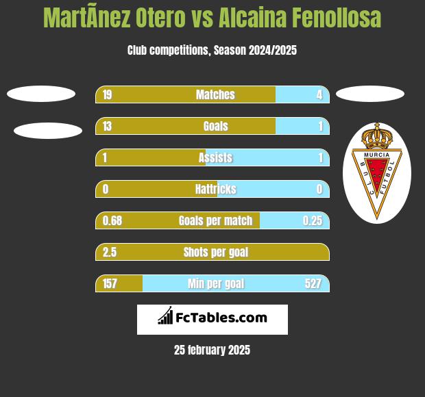 MartÃ­nez Otero vs Alcaina Fenollosa h2h player stats