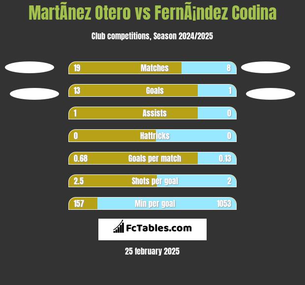 MartÃ­nez Otero vs FernÃ¡ndez Codina h2h player stats