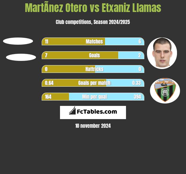 MartÃ­nez Otero vs Etxaniz Llamas h2h player stats