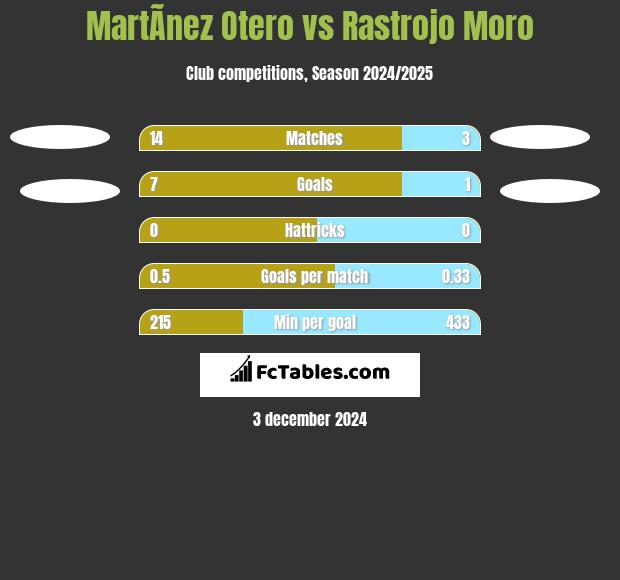 MartÃ­nez Otero vs Rastrojo Moro h2h player stats