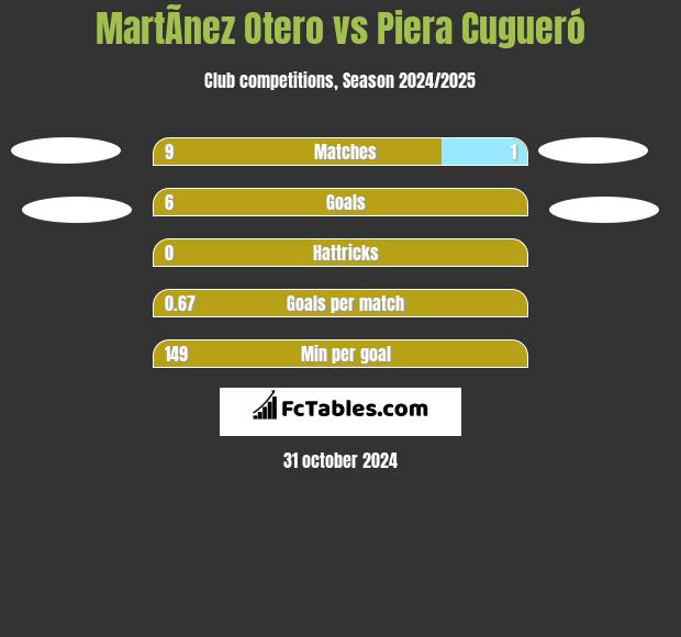 MartÃ­nez Otero vs Piera Cugueró h2h player stats