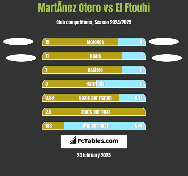 MartÃ­nez Otero vs El Ftouhi h2h player stats