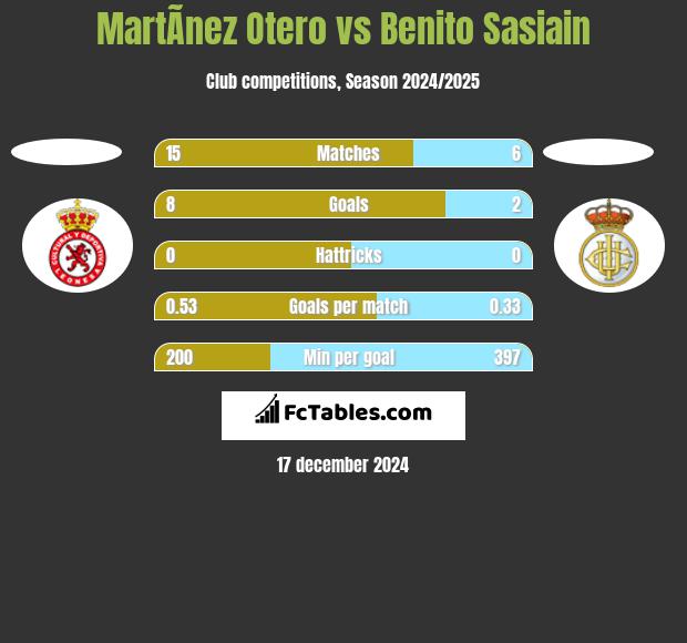 MartÃ­nez Otero vs Benito Sasiain h2h player stats