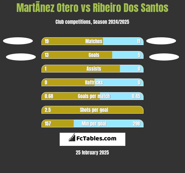 MartÃ­nez Otero vs Ribeiro Dos Santos h2h player stats