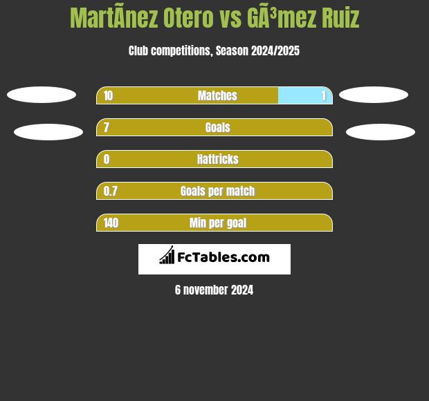 MartÃ­nez Otero vs GÃ³mez Ruiz h2h player stats