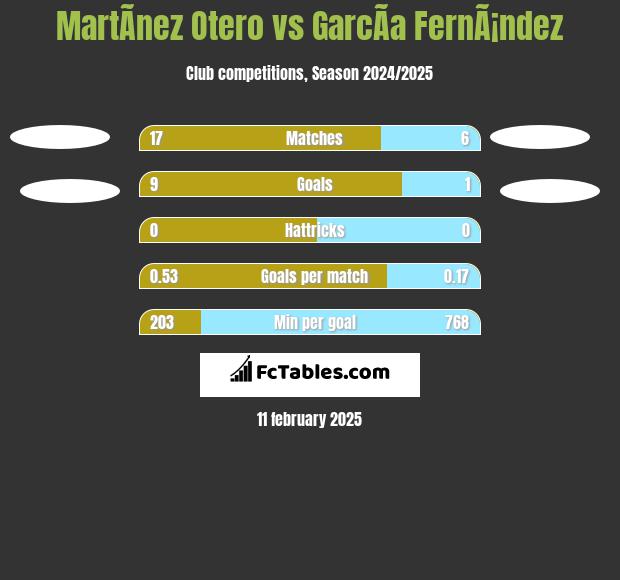 MartÃ­nez Otero vs GarcÃ­a FernÃ¡ndez h2h player stats