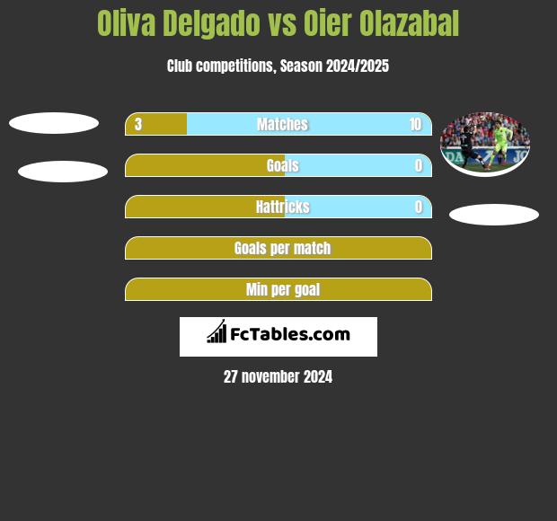 Oliva Delgado vs Oier Olazabal h2h player stats