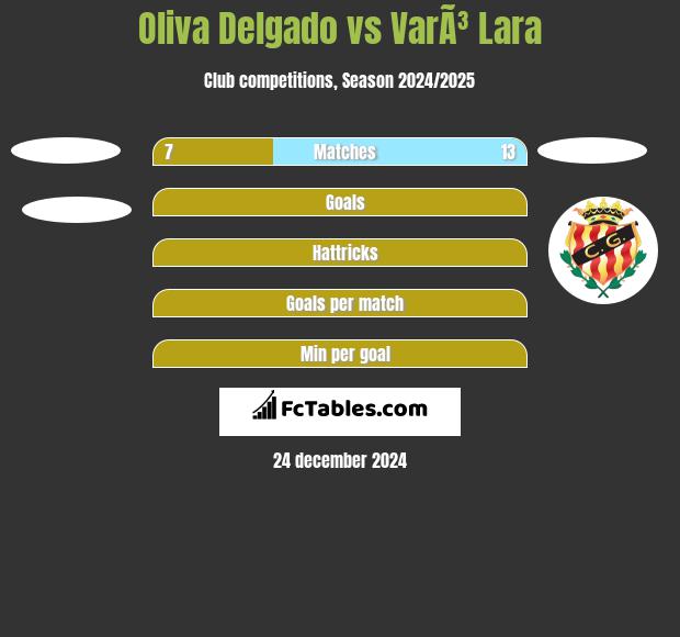 Oliva Delgado vs VarÃ³ Lara h2h player stats