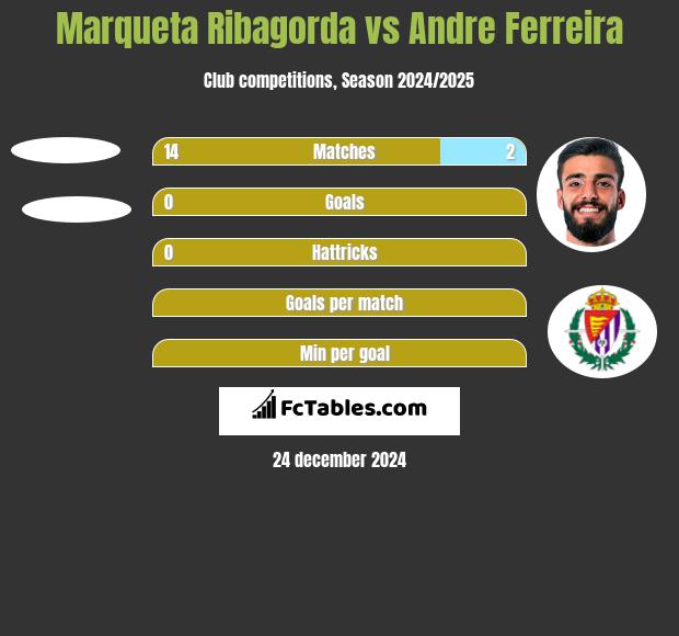 Marqueta Ribagorda vs Andre Ferreira h2h player stats