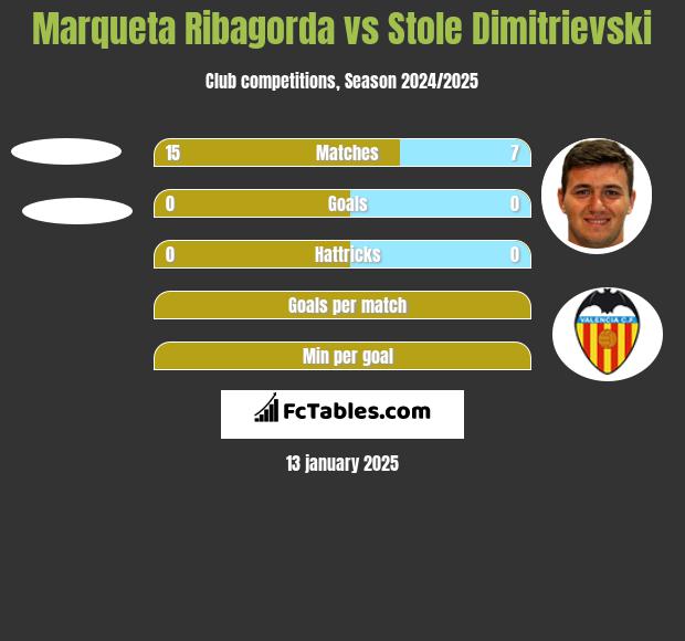 Marqueta Ribagorda vs Stole Dimitrievski h2h player stats