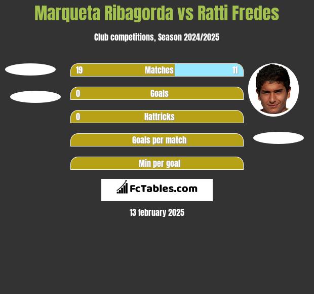 Marqueta Ribagorda vs Ratti Fredes h2h player stats