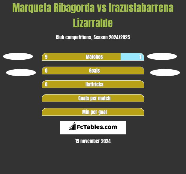 Marqueta Ribagorda vs Irazustabarrena Lizarralde h2h player stats