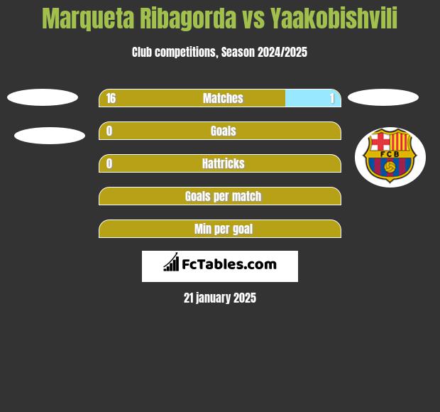 Marqueta Ribagorda vs Yaakobishvili h2h player stats