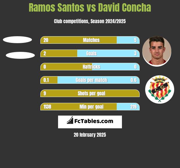 Ramos Santos vs David Concha h2h player stats