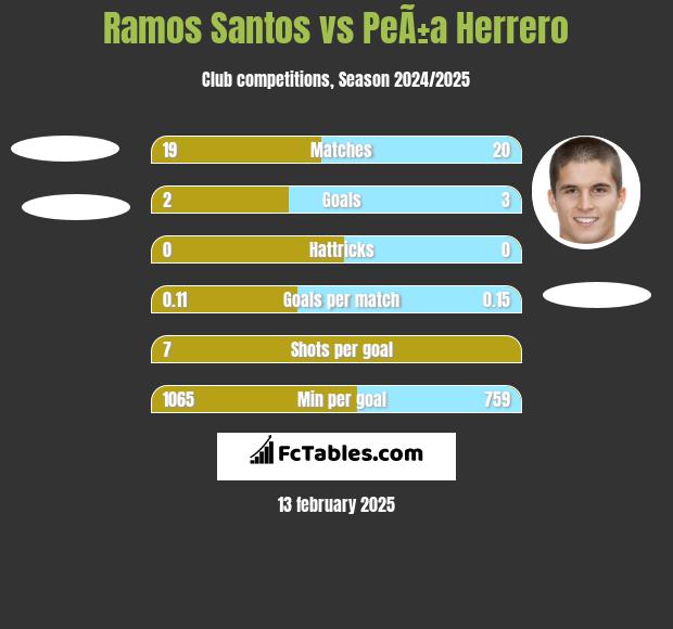 Ramos Santos vs PeÃ±a Herrero h2h player stats