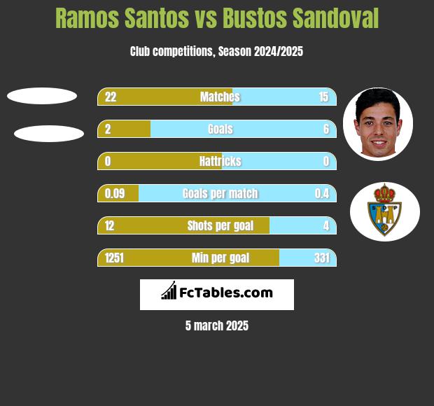 Ramos Santos vs Bustos Sandoval h2h player stats