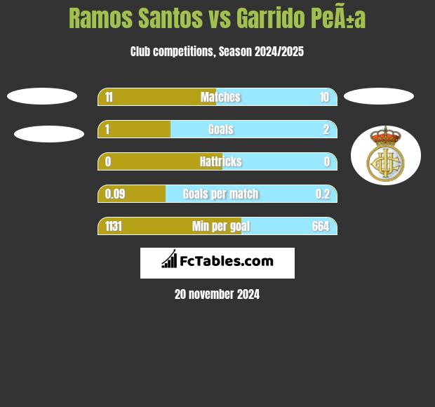 Ramos Santos vs Garrido PeÃ±a h2h player stats