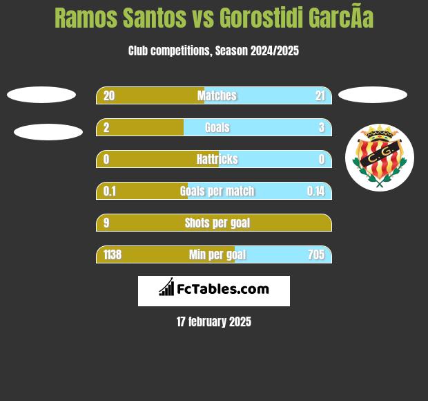 Ramos Santos vs Gorostidi GarcÃ­a h2h player stats