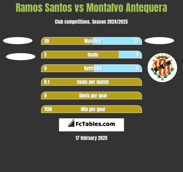 Ramos Santos vs Montalvo Antequera h2h player stats