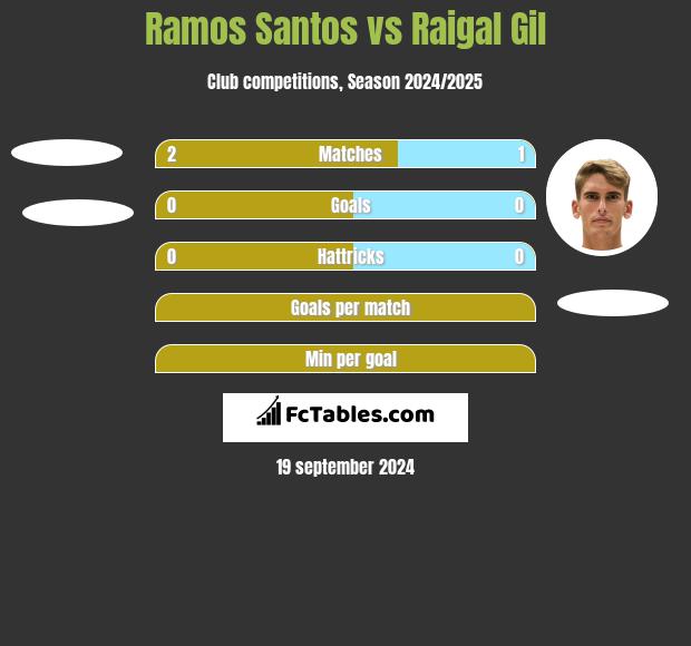 Ramos Santos vs Raigal Gil h2h player stats