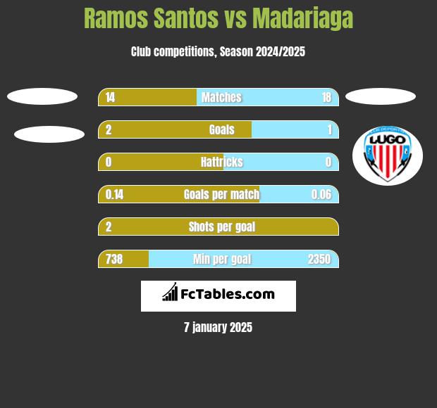 Ramos Santos vs Madariaga h2h player stats